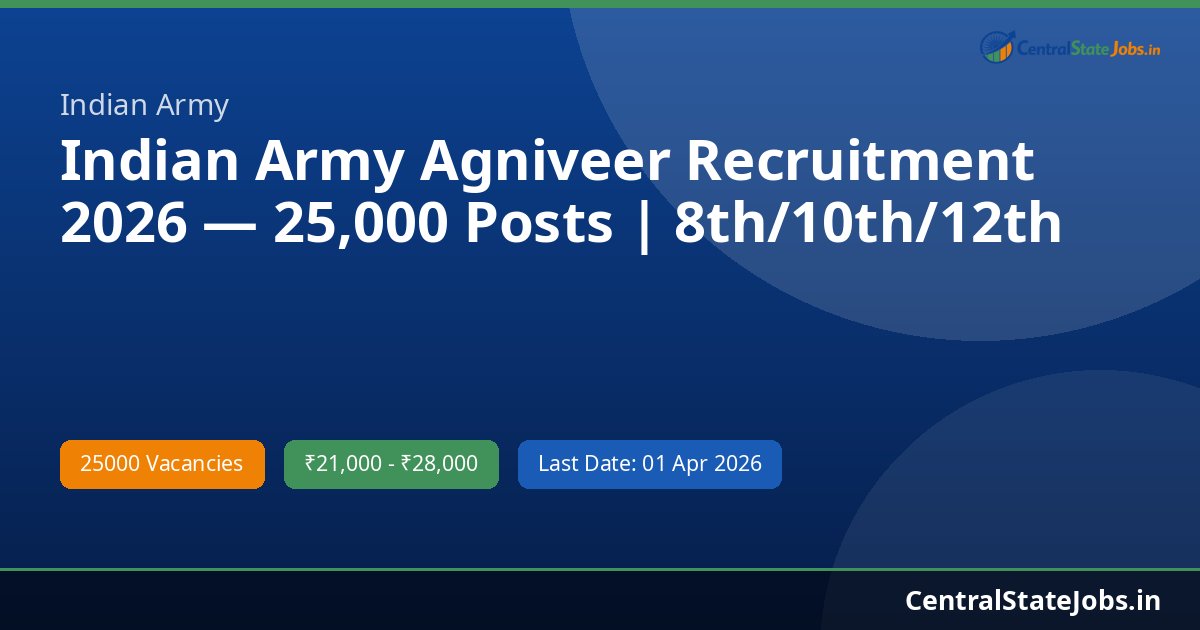 Indian Army Agniveer Recruitment 2026 — 25,000 Posts | 8th/10th/12th Pass | Rs 30,000 Salary