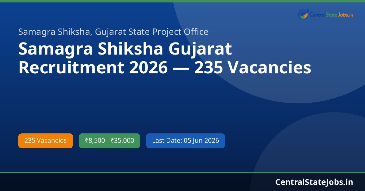 Samagra Shiksha Gujarat Recruitment 2026 — 235 Vacancies