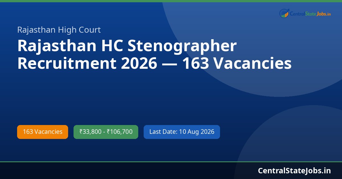 Rajasthan HC Stenographer Recruitment 2026 — 163 Vacancies